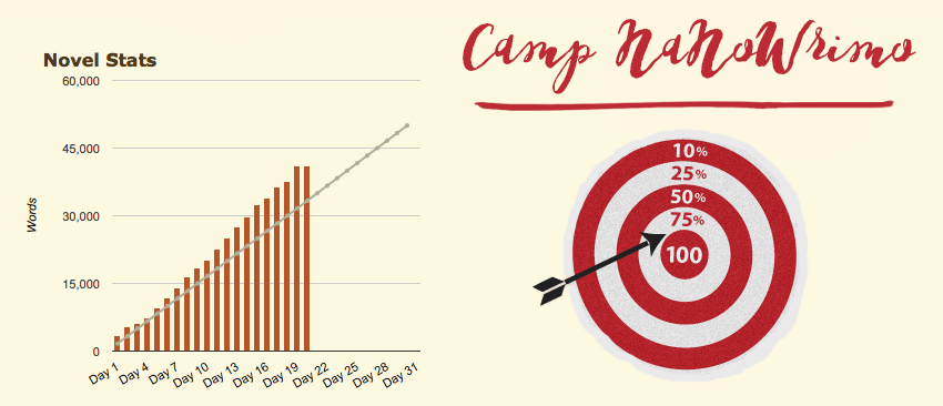 camp nanowrimo 2015 update